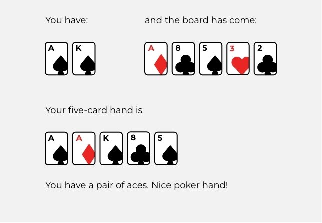Poker Hands | Texas Hands Rankings