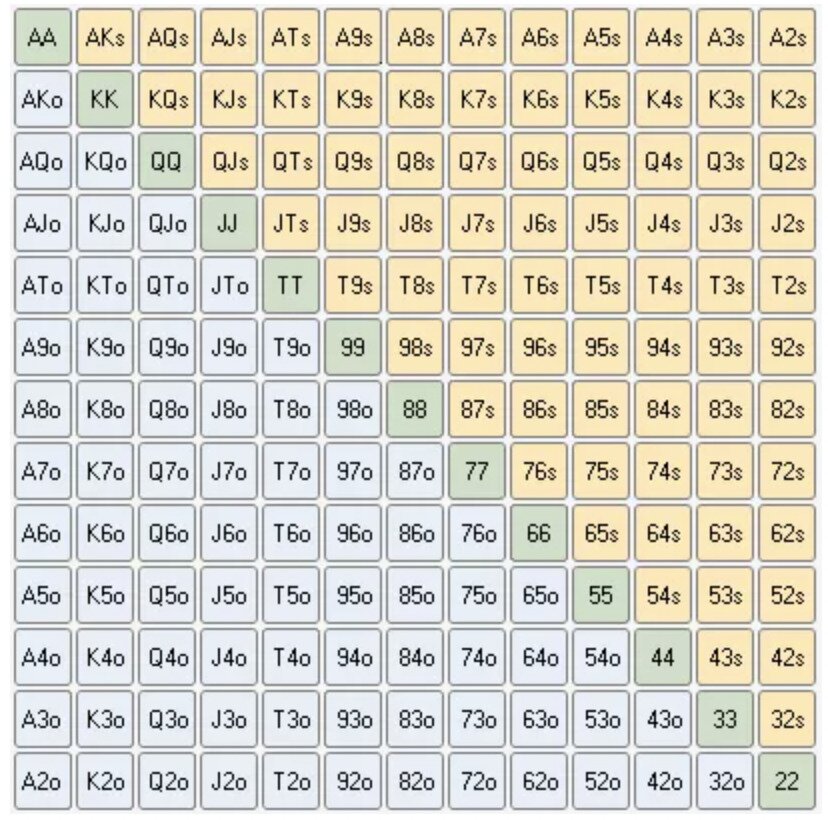 The Guide To Poker Ranges Poker Range Charts Tight Poker