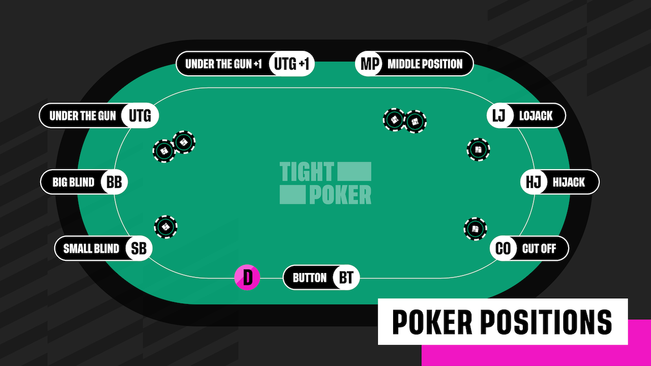 Poker Positions: The Importance of Position in Poker